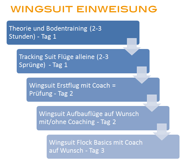 Wingsuit Einweisung